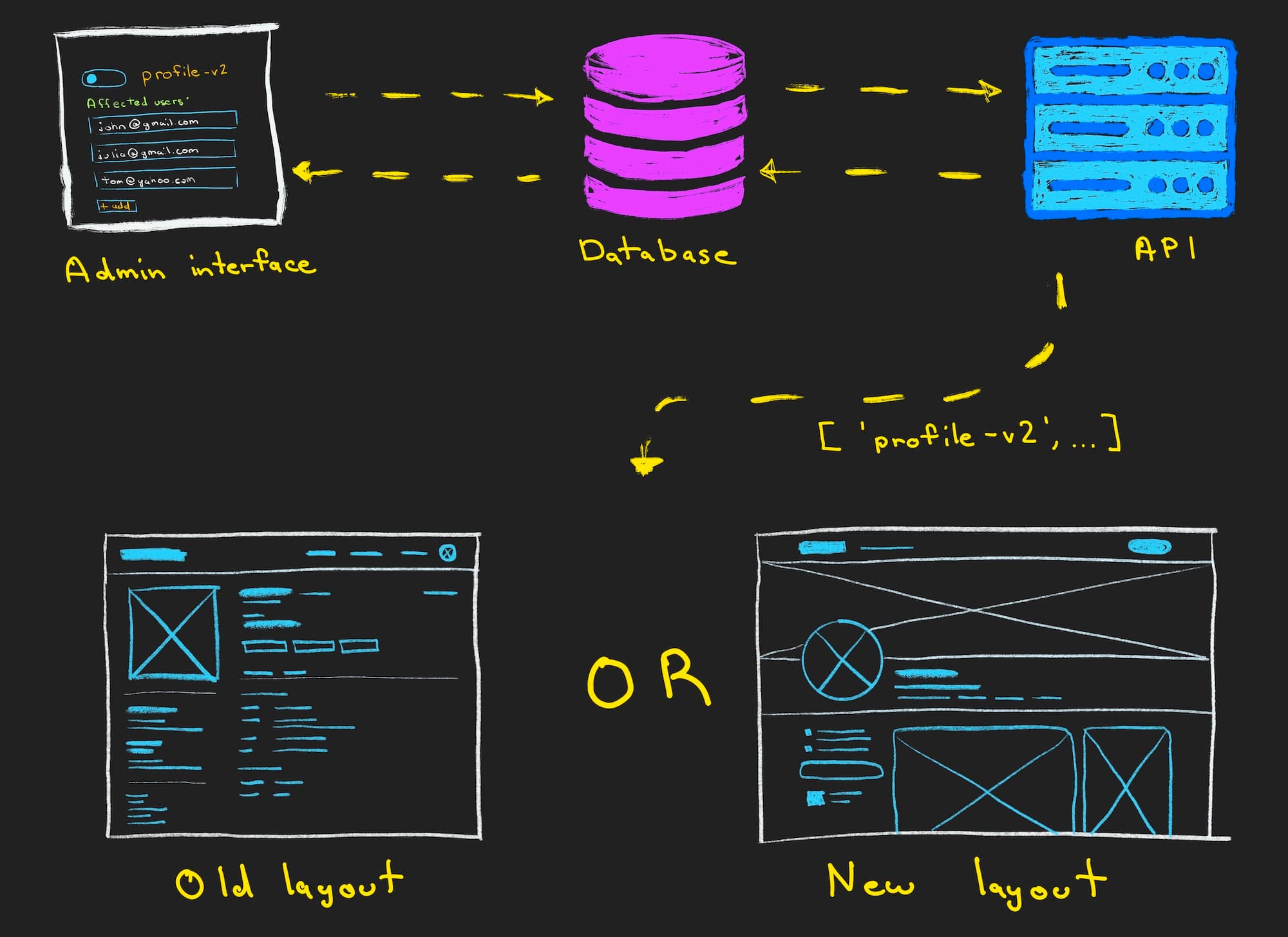 Feature flag lifecycle from the admin interface to the UI