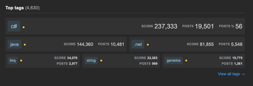 Reputation of Jon Skeet, the Stack Overflow user with the largest amount of reputation.