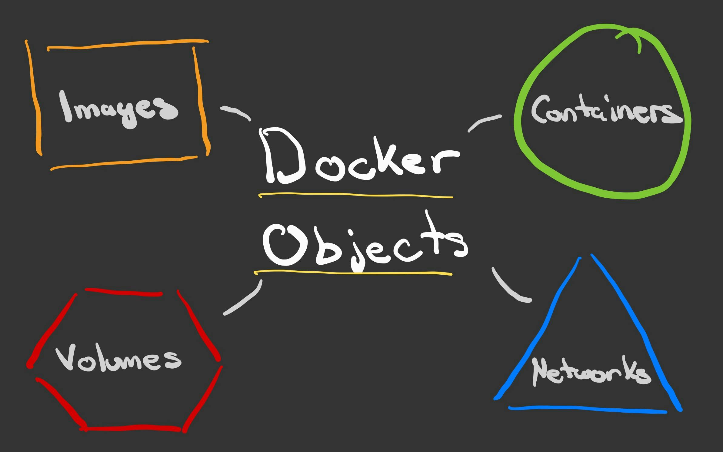 Docker objects: images, containers, volumes, and networks