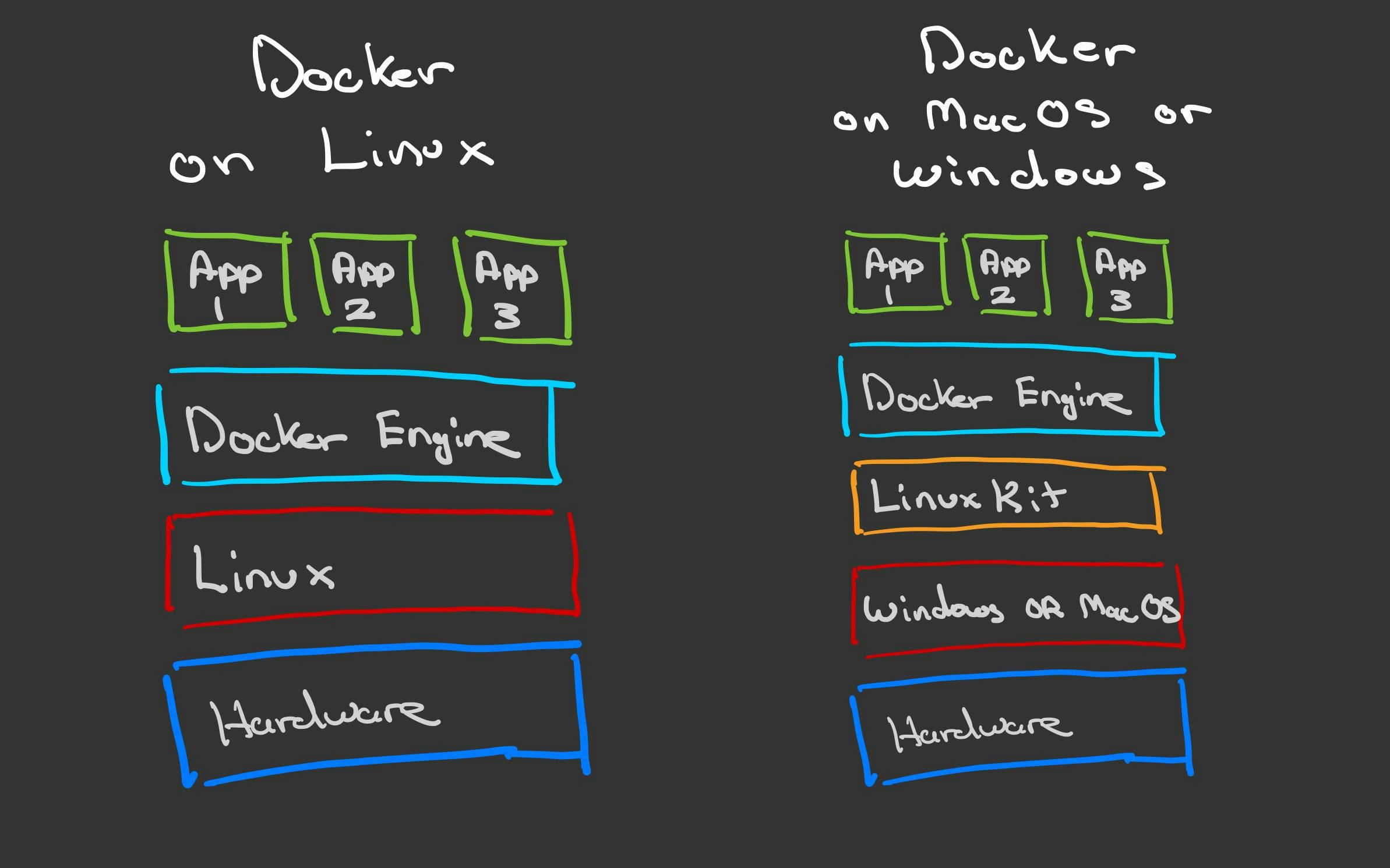 Docker hardware and software breakdown on Linux, Mac OS, and Windows OS