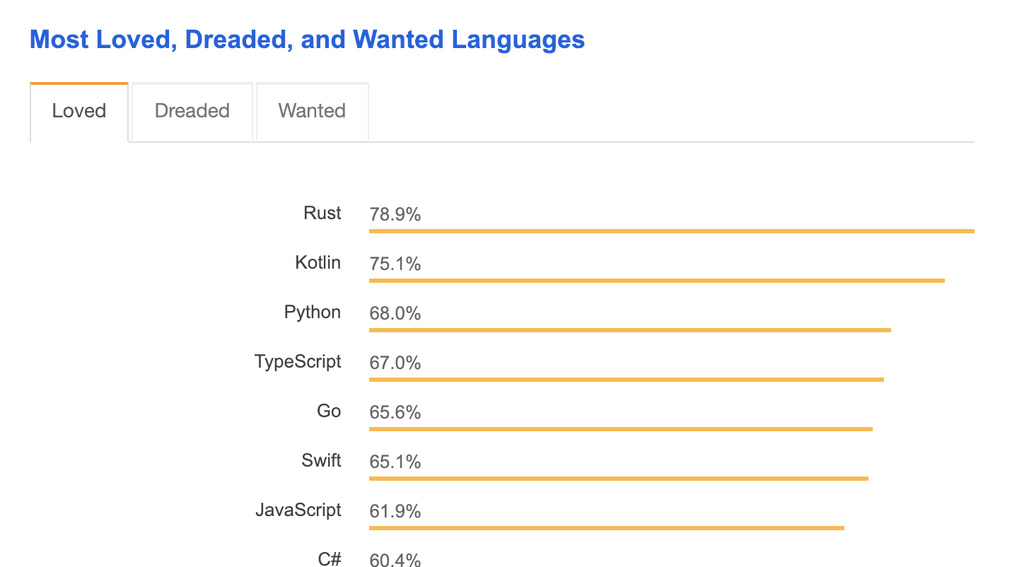Results of the most loved programming languages survey question from the 2018 Stack Overflow Developer Survey